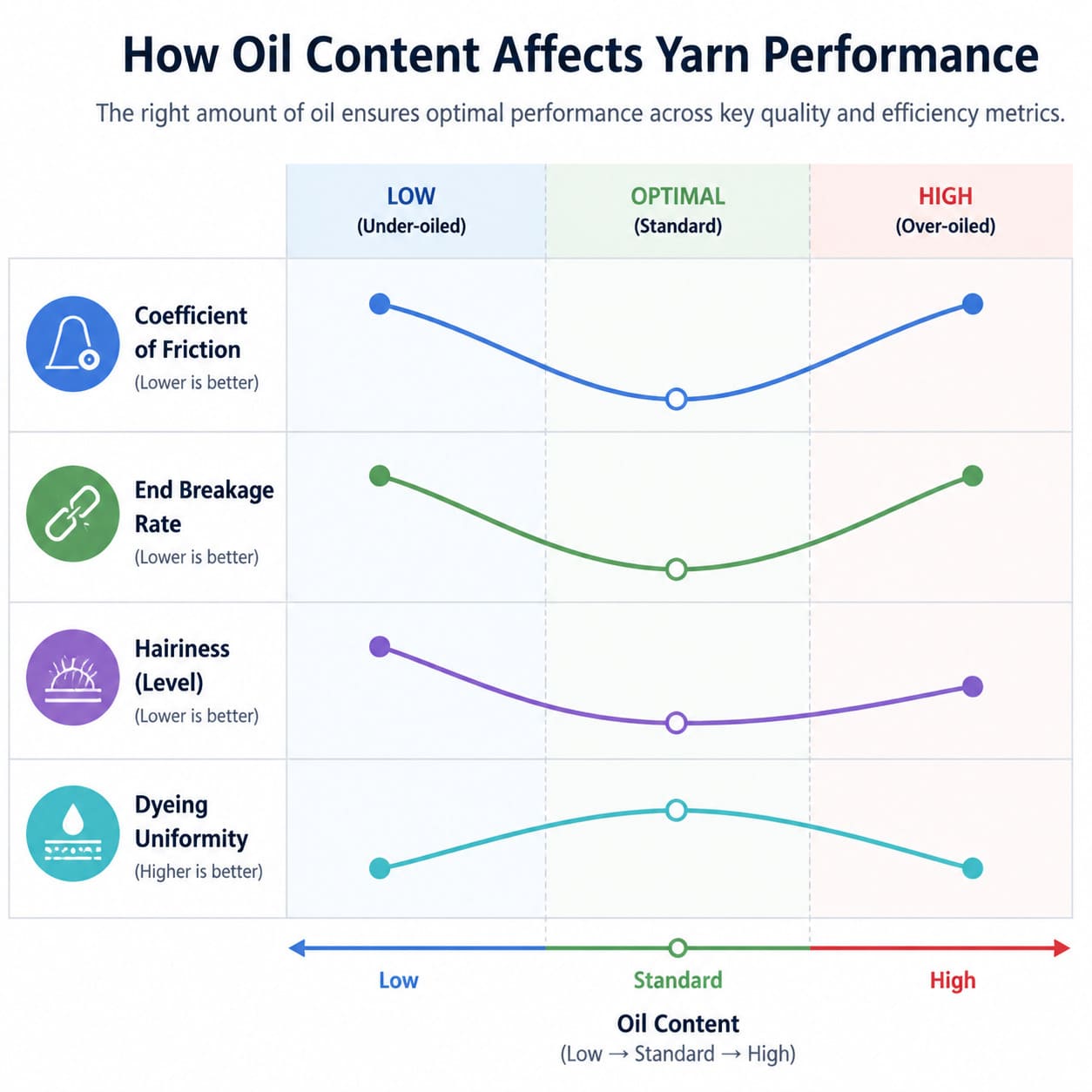 How oil content affects polyester yarn machine performance and fabric quality