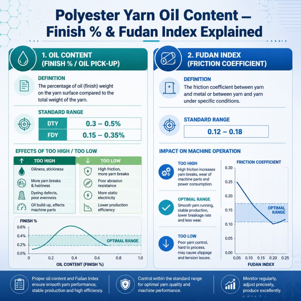 Polyester Yarn Oil Content & Fudan Index — Complete Guide | Yaakan