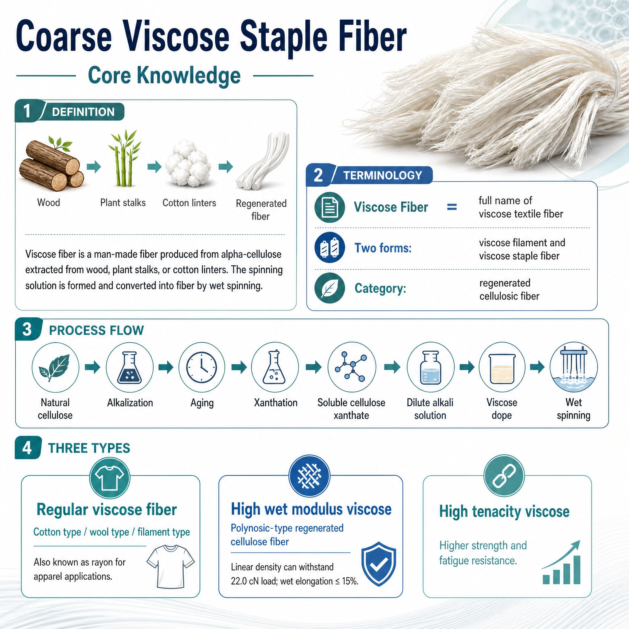Coarse viscose staple fiber introduction — what is viscose rayon