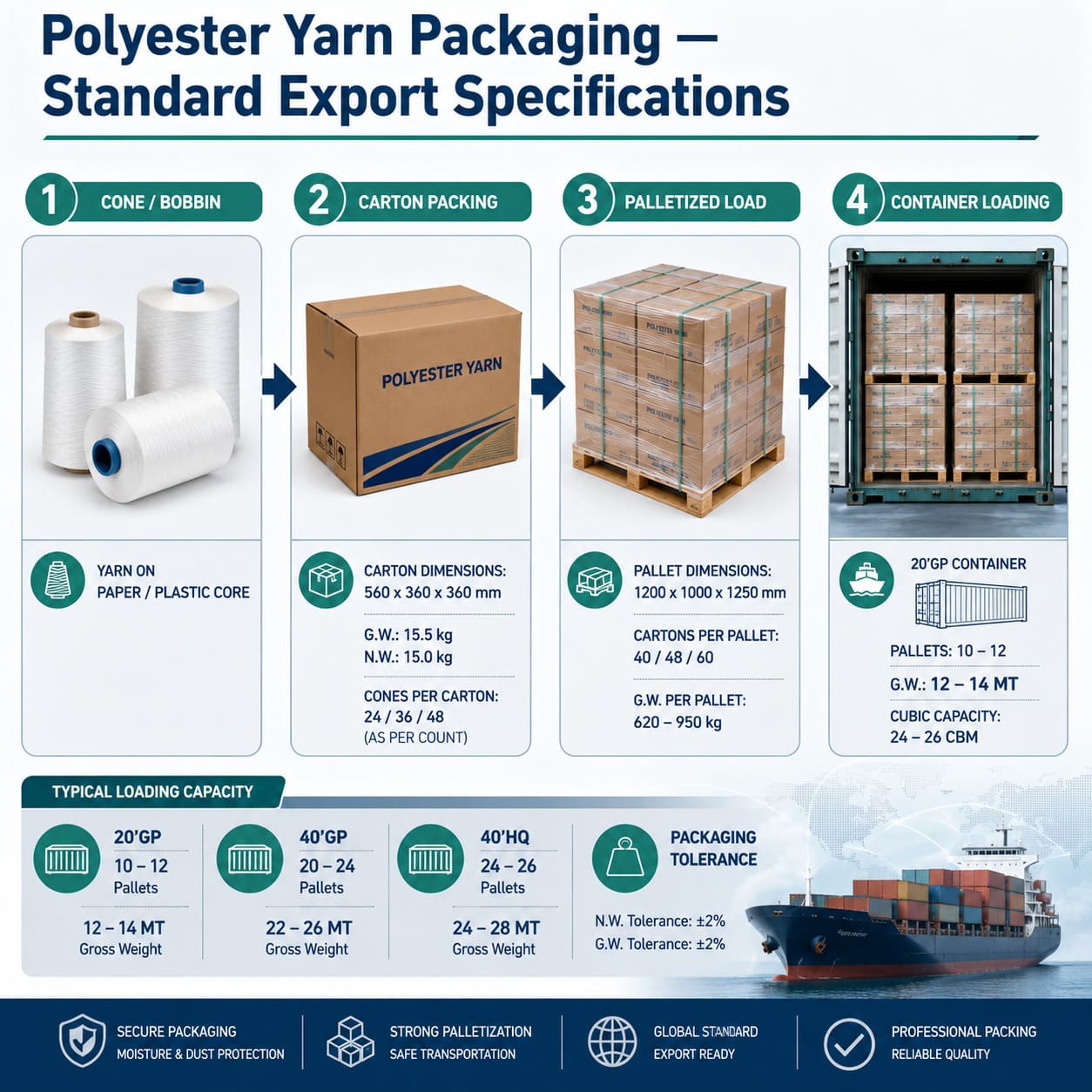 Polyester yarn packaging — standard export specifications cone carton pallet container