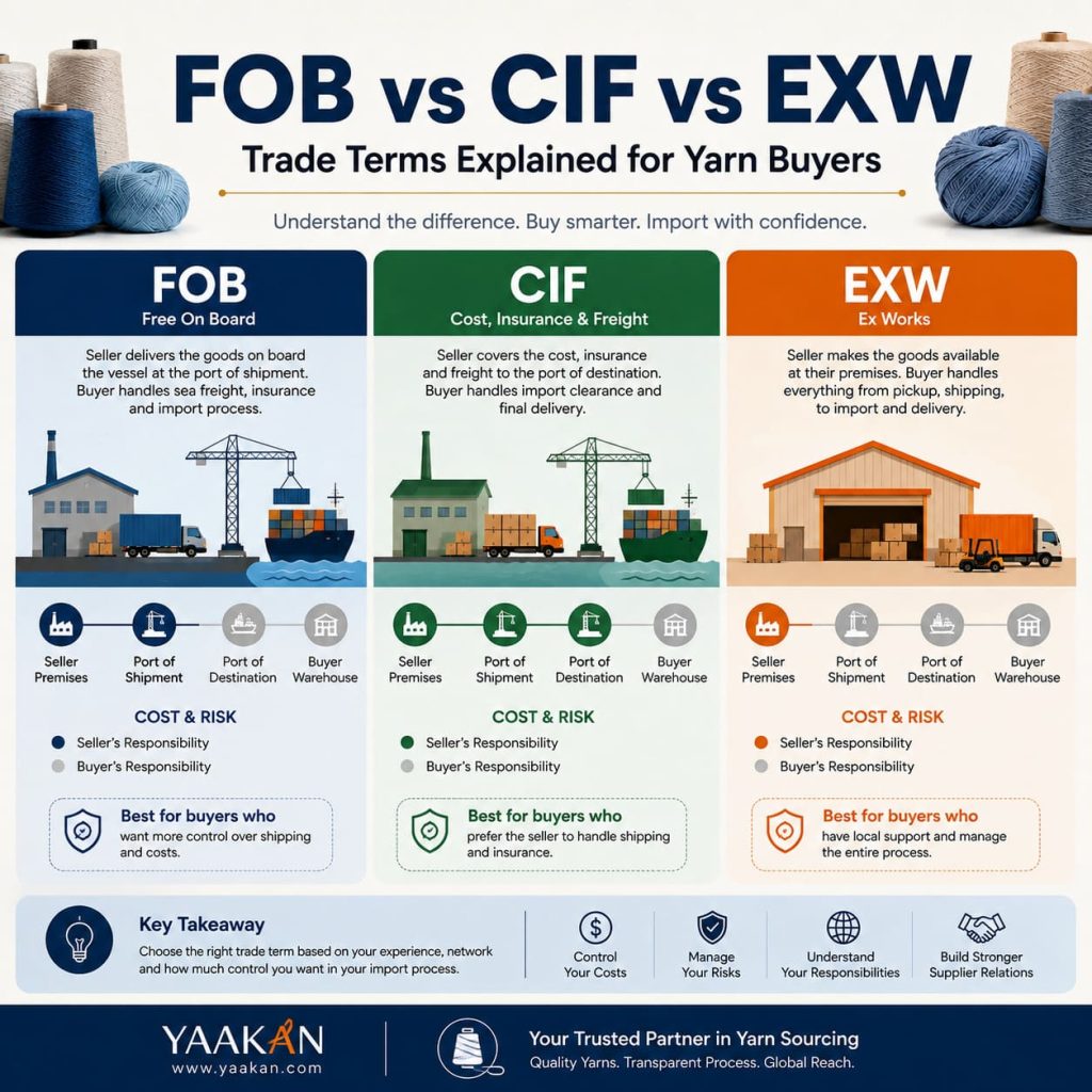 FOB vs CIF vs EXW — Trade Terms Explained for Yarn Buyers