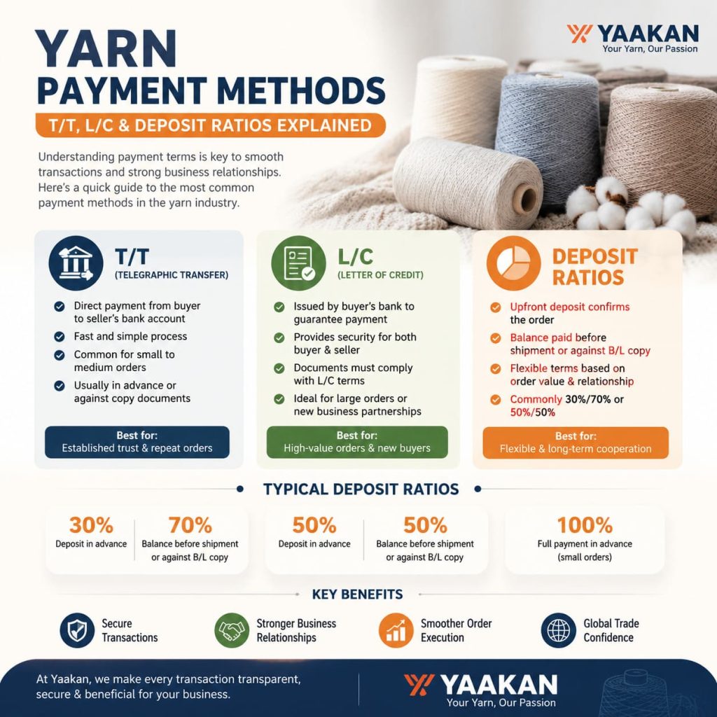 Yarn Payment Methods — T/T, L/C & Deposit Ratios Explained